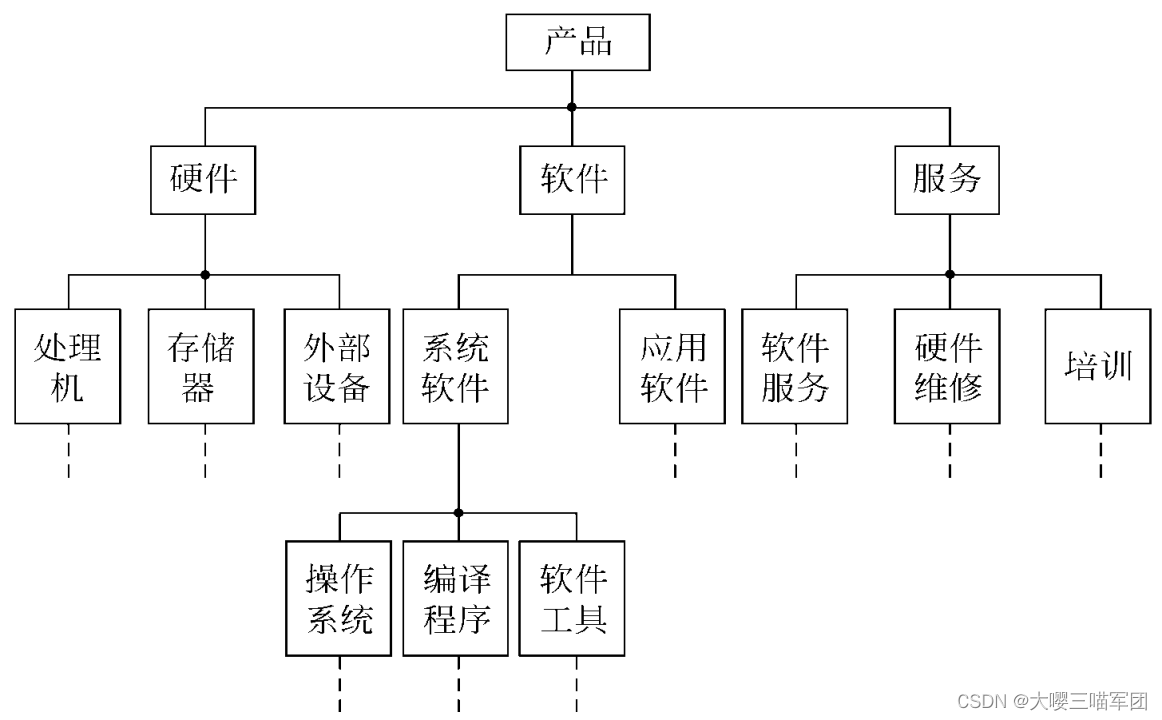 软件工程期末复习10其他图形工具