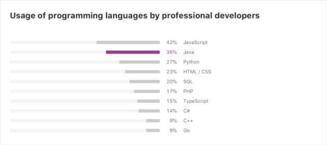2020Java调查：中国开发者比例最高，Java8最受欢迎