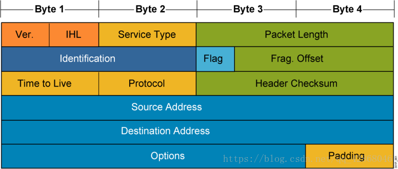 IP报头的理解以及TCP和UDP_ip header-CSDN博客