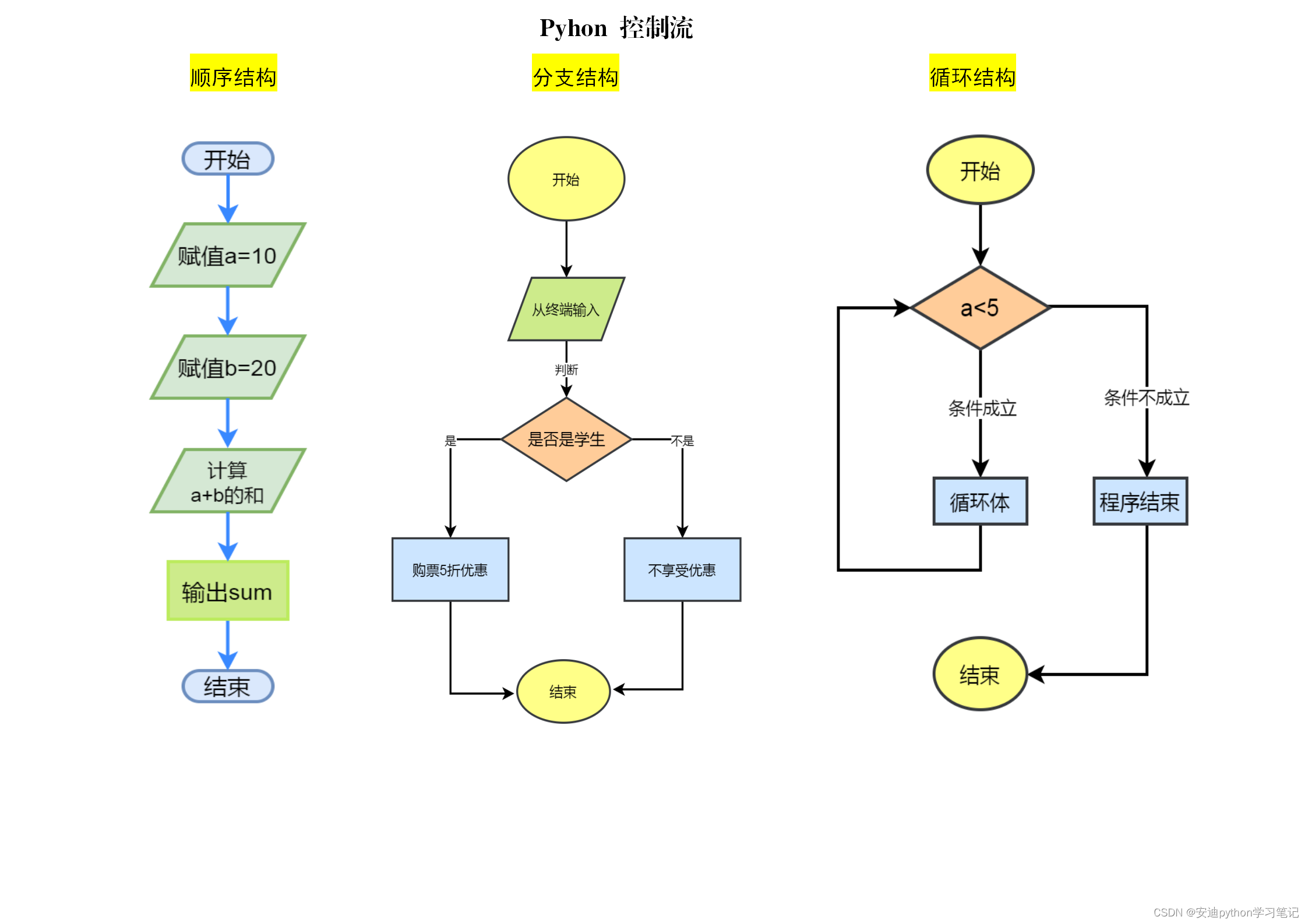 python的程序流程 缩进及循环总结