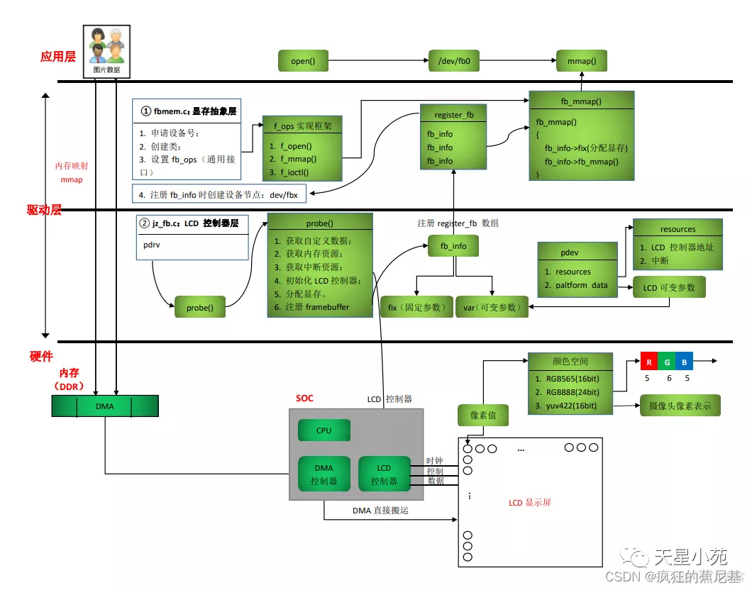 Linux Framebuffer 实验_程序一运行到这行就结束且不报错fbp1 = mmap(null, 3*vinfo.xres * vi ...
