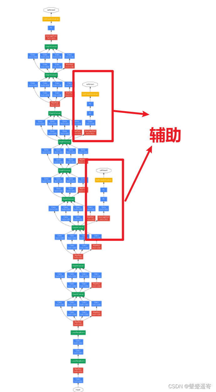 Inception架构解析：GoogleNet的并行特征提取与参数优化-CSDN博客