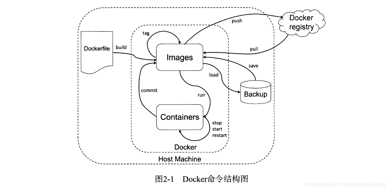 docker