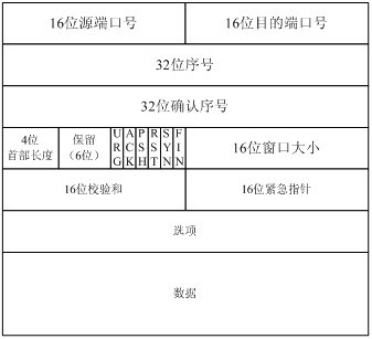 TCP首部