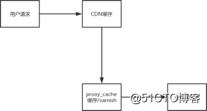 《缓存利器》一、worker进程的共享内存