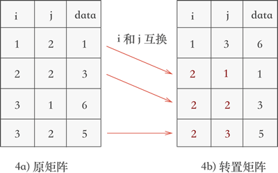 4.2、矩阵转置