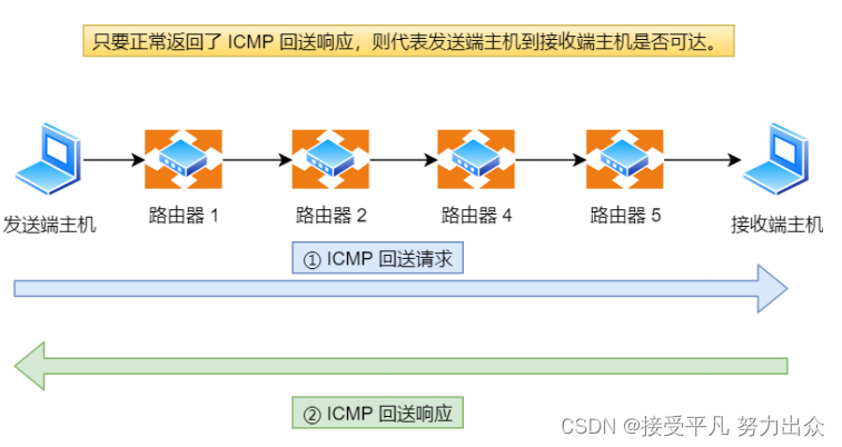 Ping Implementation 【网络篇】第十八篇——ping的工作原理_ping包分片-CSDN博客