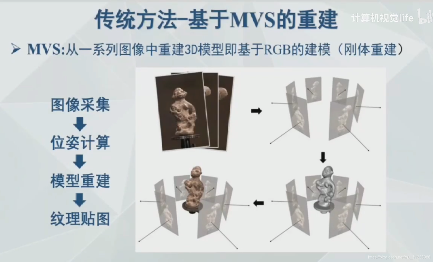 三维重建综述:从传统方法到深度学习(三维重建概念及综述、传统方法三维重建、基于RGB_D、基于MVS、深度学习三维重建、单帧图像重建Mesh ...