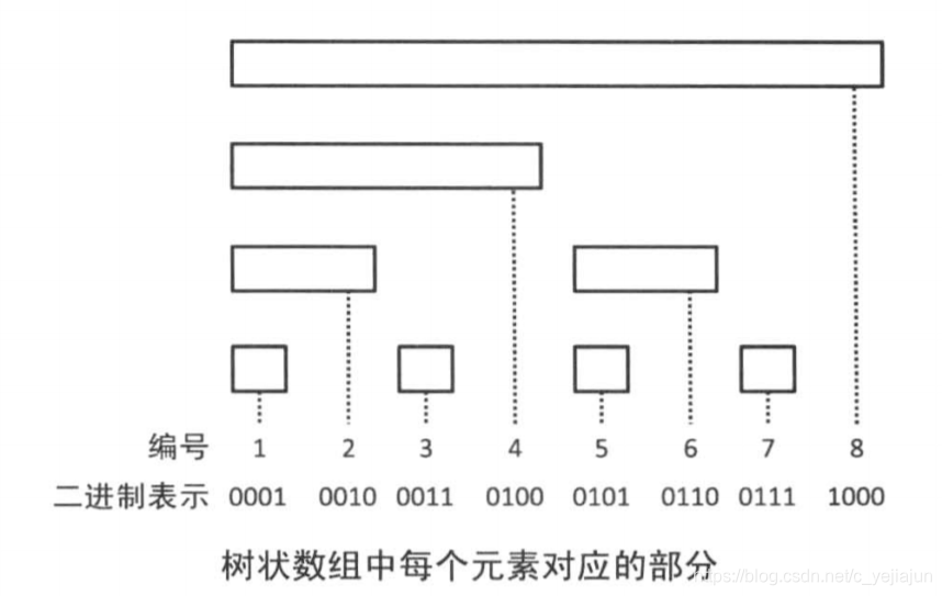 树状数组中每个元素对应的部分