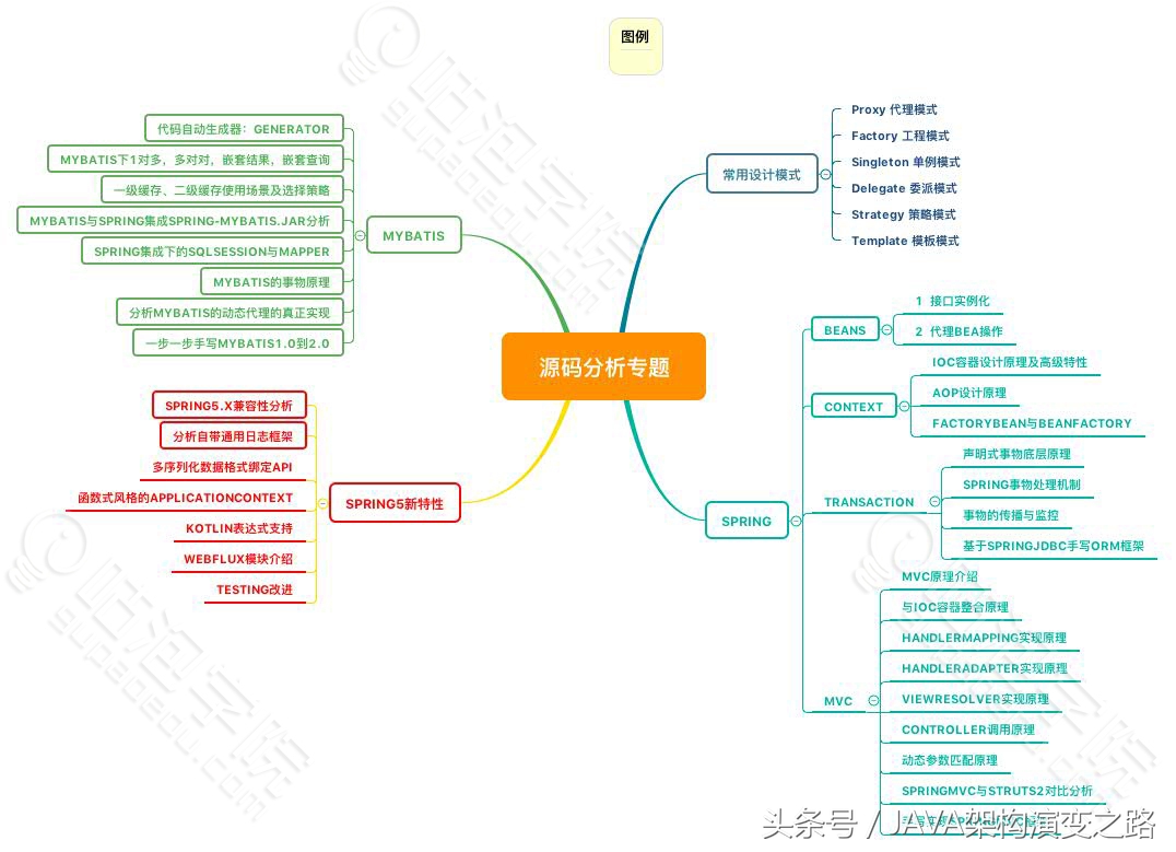 深度解剖高级架构及分布式各大知识点