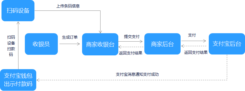 条码支付