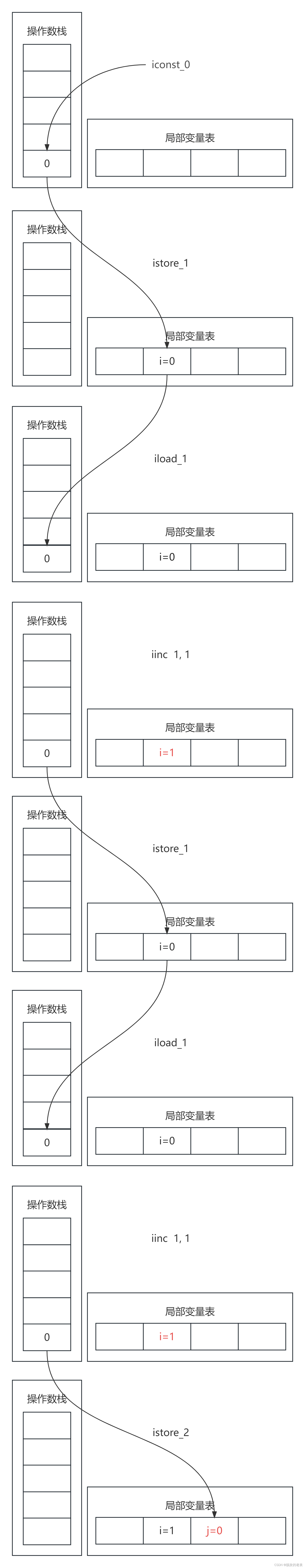 【Java】深入理解i++、++i_java i++-CSDN博客