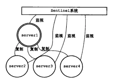 哨兵监听