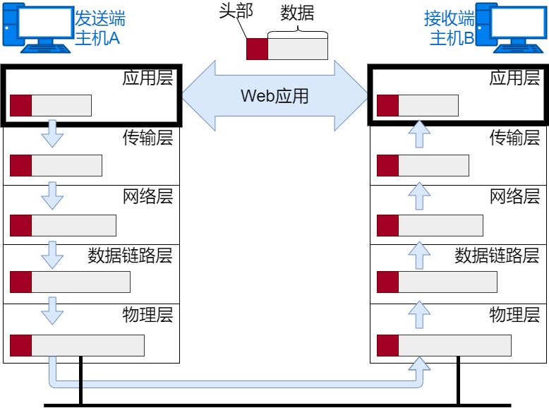 应用层