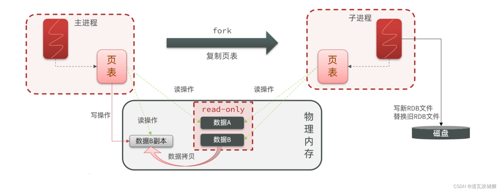 Rdb Riser Redis系统学习(高级篇)-Redis持久化-RDB方式_rdb文件的时机-CSDN博客