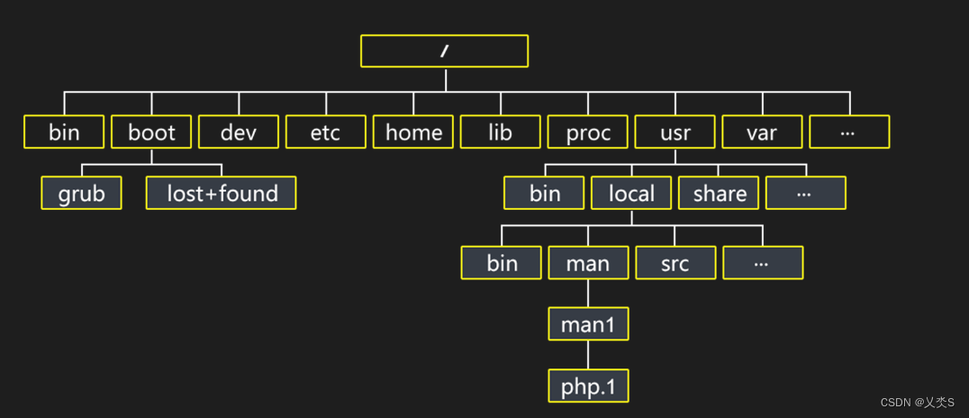 Ubuntu-文件和目录相关命令_ubuntu查看目录结构的命令-CSDN博客