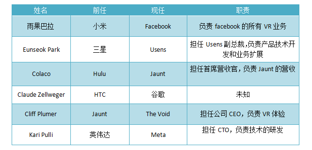VR行业高层跳槽挖角不断，商业化之路愈加扑朔迷离