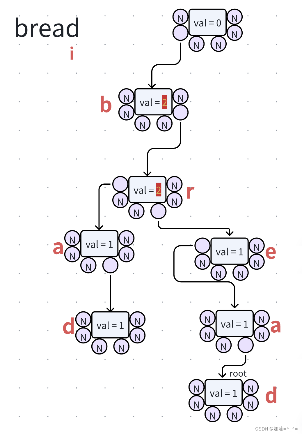 字典树(前缀树)_前缀字典树-CSDN博客