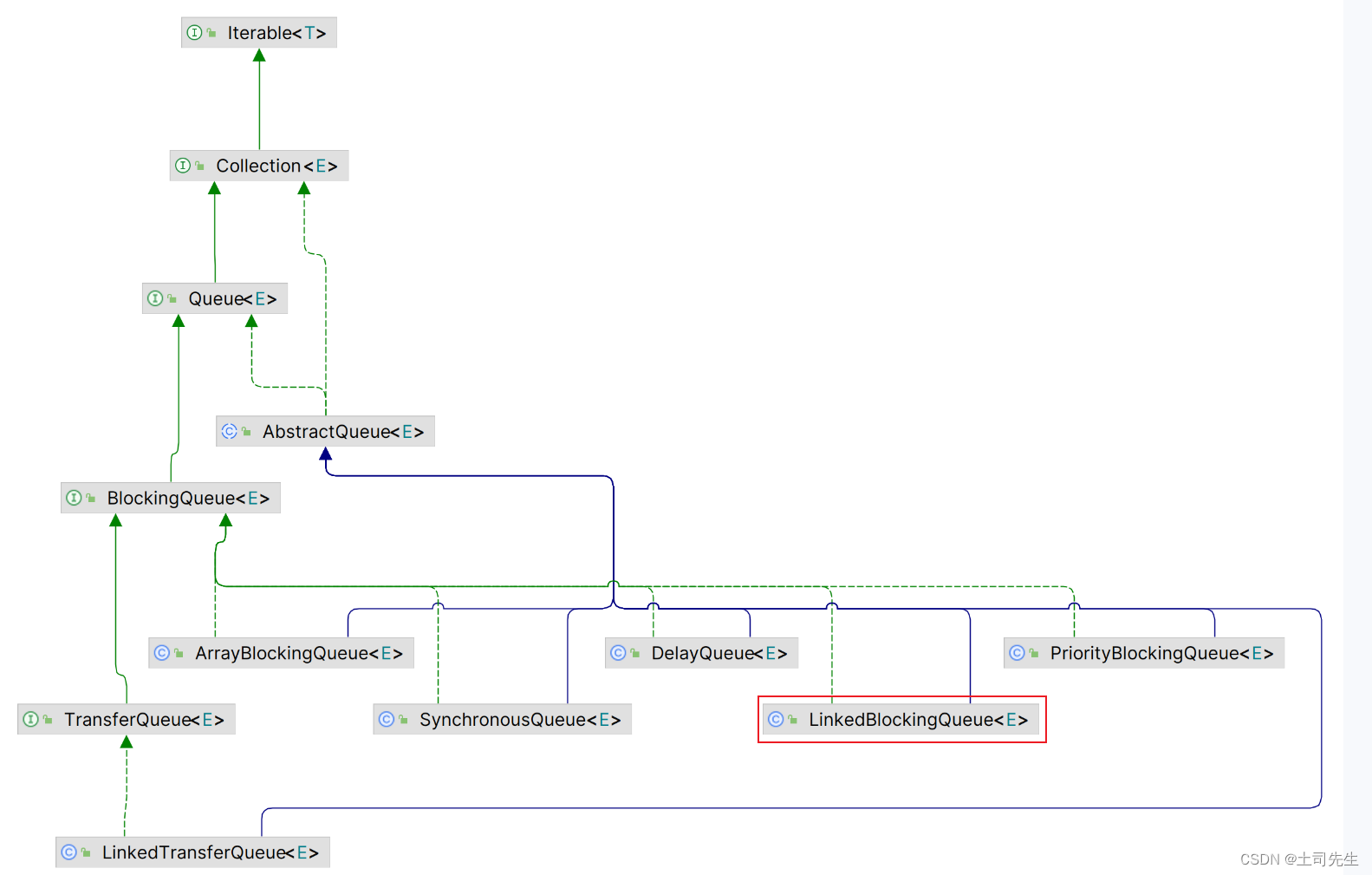java-01-源码篇-04 Java集合-03-BlockingQueue(一)-CSDN博客