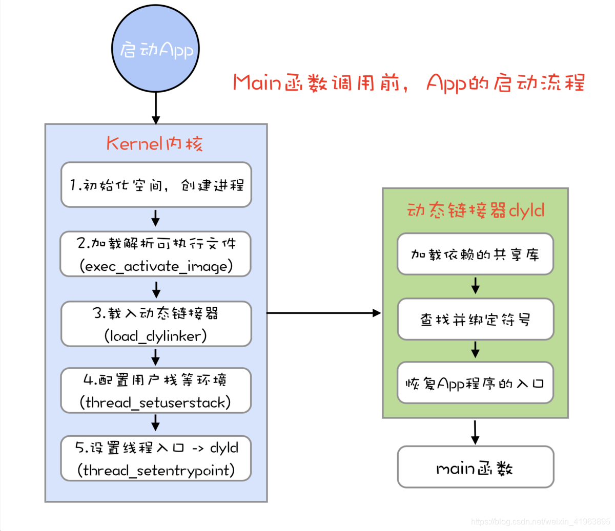 iOS App启动优化(一)—— 了解App的启动流程_ios 业务逻辑请求,放在app打开之后操作-CSDN博客