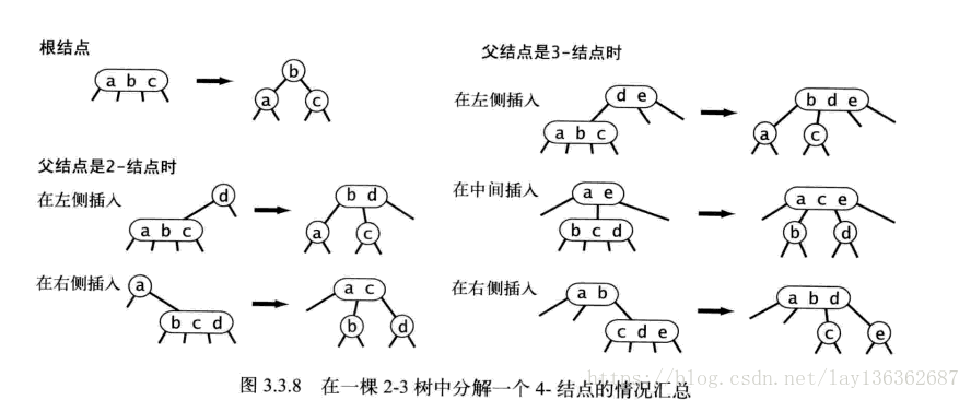 2-3查找树插入原理图