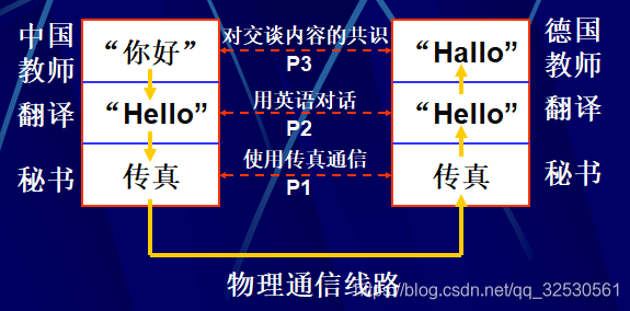 分层例子