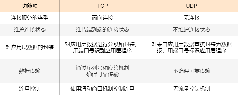TCP和UDP对比