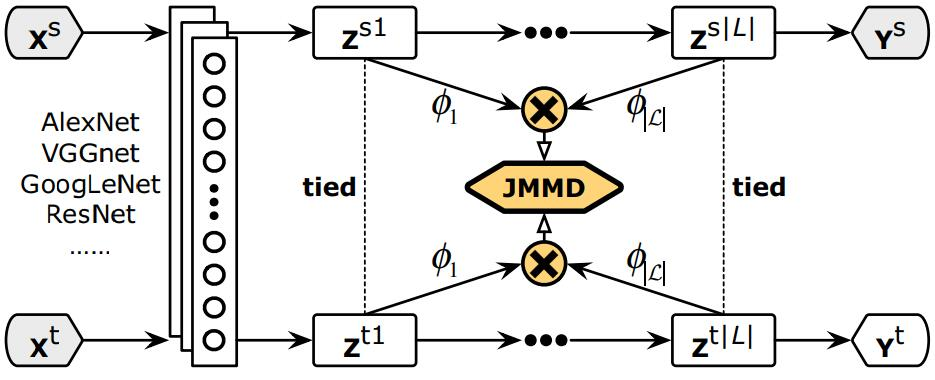 干货丨深度迁移学习方法的基本思路