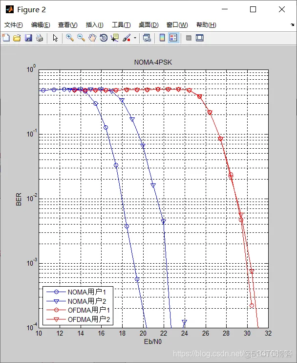 【雷达通信】非正交多址接入(NOMA)和正交频分多址接入(OFDMA)的性能对比matlab源码_雷达_04