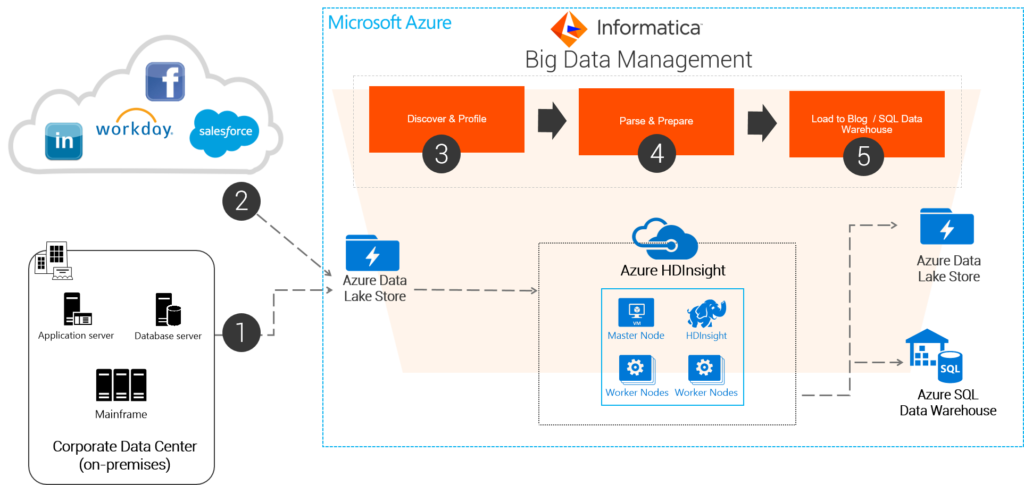 利用基于Azure的Informatica大数据管理解决方案 五步构建数据湖_informatica adls-CSDN博客