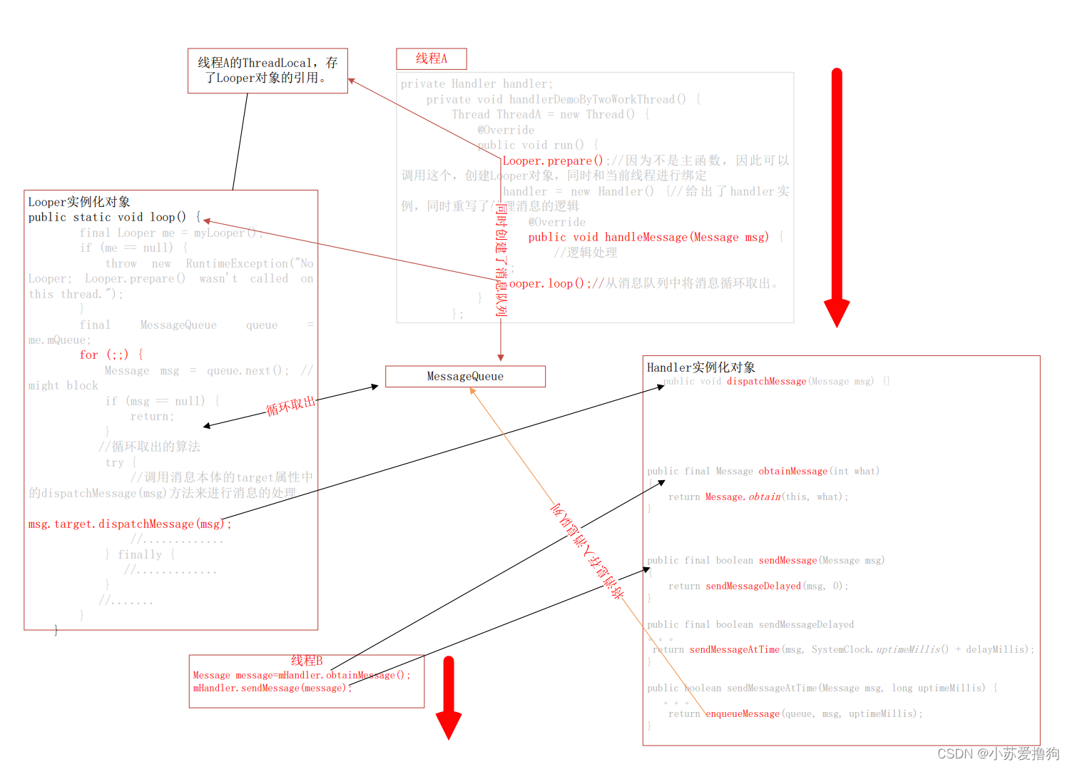 存取流程图，结合上述文字，来理解。