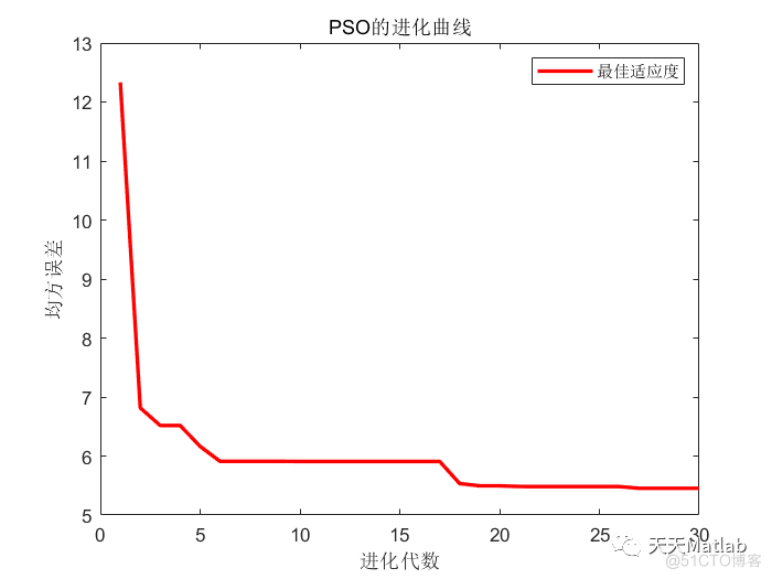 多元回归预测 | Matlab粒子群优化算法优化正则化极限学习机(PSO-RELM)回归预测_路径规划_03