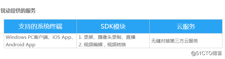 锐动SDK置于社区沙龙