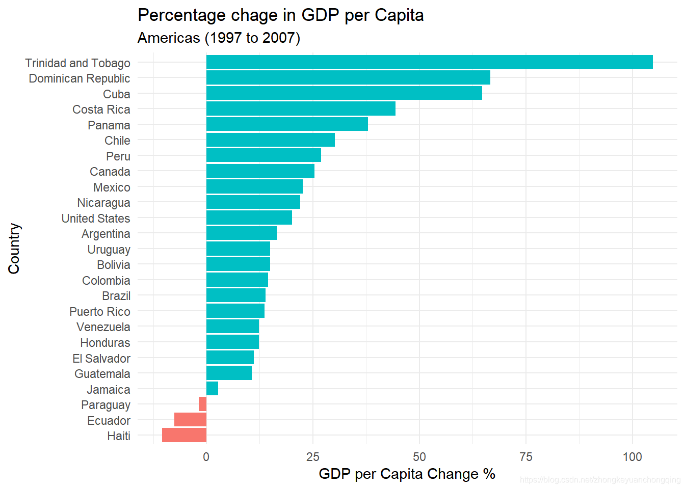 R绘制发散型条形图（Diverging Bars）-CSDN博客