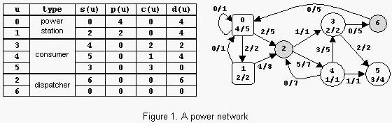 POJ训练计划1459_Power Network(网络流最大流/Dinic)