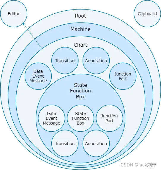处理Stateflow内容_stateflow.transition-CSDN博客