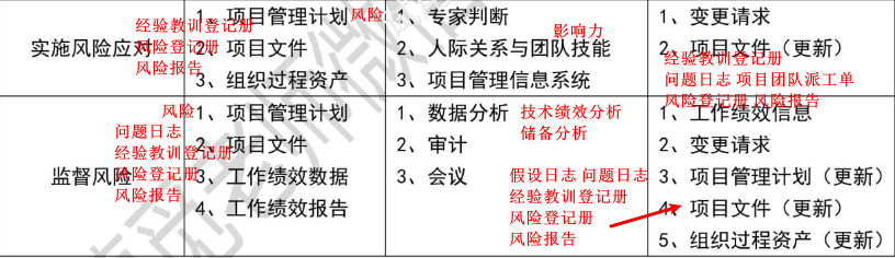 【必背】详细十大管理