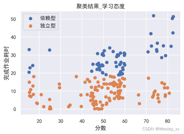学习态度维度聚类划分结果