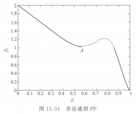 【多目标进化优化】 MOEA 测试函数