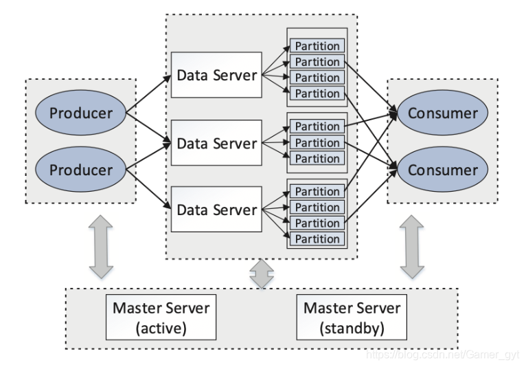 The Architecture of TDAccess