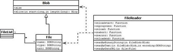 使用 <wbr>JavaScript <wbr>File <wbr>API <wbr>实现文件上传 图 1. File API 相关类图