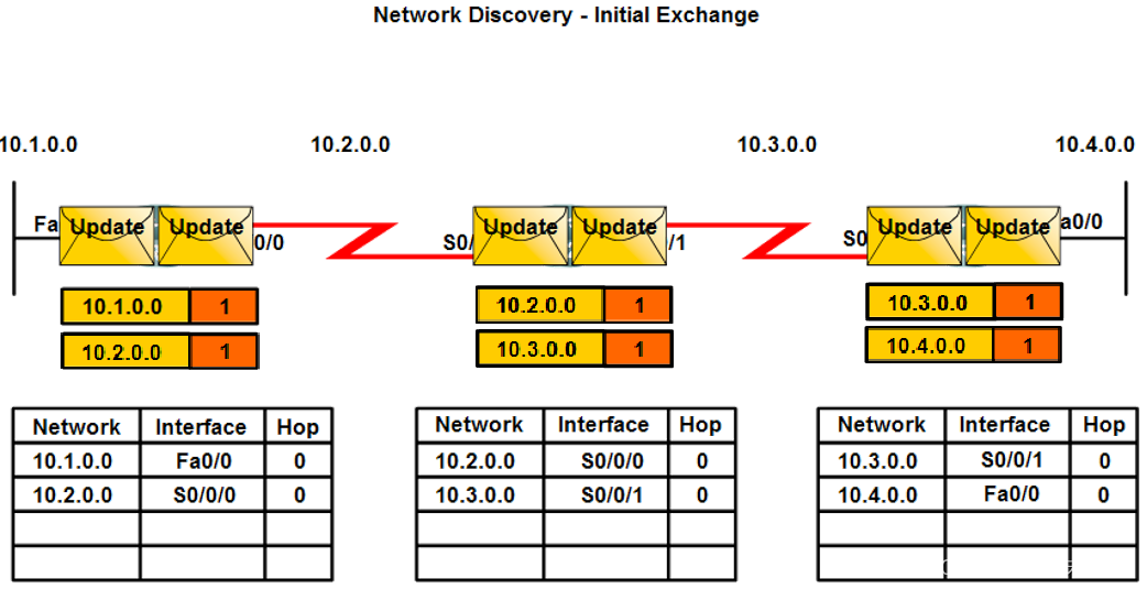 Rip R2p RIP协议详解:工作原理、优缺点与配置-CSDN博客