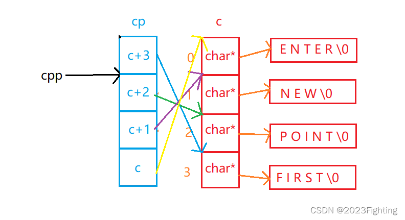 一道经典的指针笔试题！！！！-CSDN博客