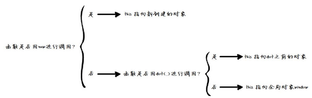JavaScript this决策树