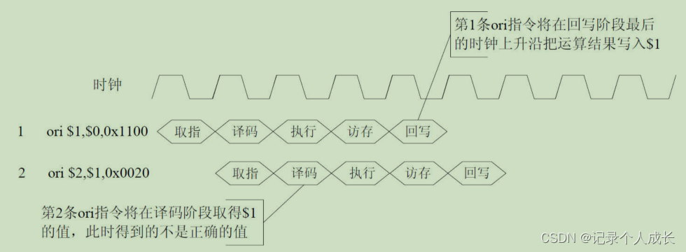 相邻指令存在数据相关