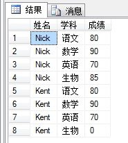 sql <wbr>行列转换之关键字pivot，unpivot