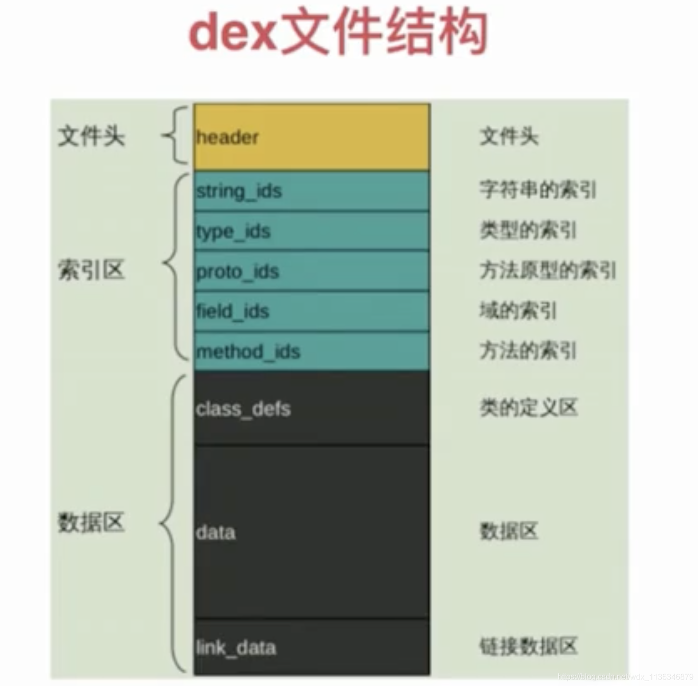 [外链图片转存失败,源站可能有防盗链机制,建议将图片保存下来直接上传(img-FqkGgUkR-1576879191346)(安卓应用市场常用热修复腾讯的Tinker，阿里的Andfix（总结，对比，接入）.resources/DexPathList.png)]