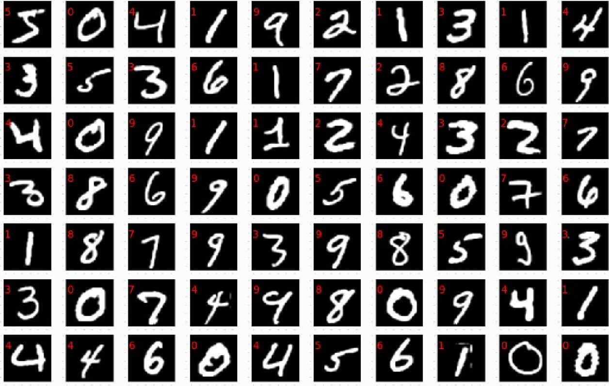 ▲ 图1.2.1  MNIST 数据集合示例
