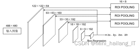 毕业设计选题-计算机视觉:复杂场景下的车牌识别系统 人工智能 深度学习 YOLO