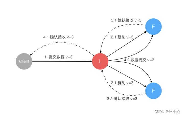 分布式系统技术——分布式基础理论与算法